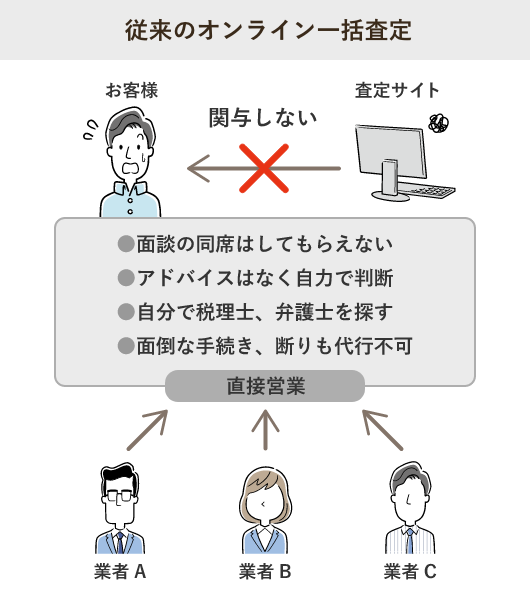 従来のオンライン一括査定の仕組み