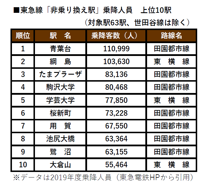 東急線、他路線と接続しない「非乗り換え駅」の乗降客数ランキング ...